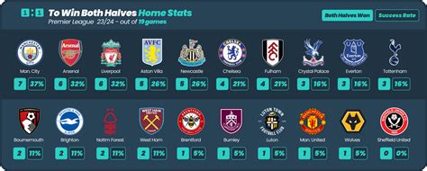 To Win Both Halves Betting Stats, Tips & Predictions (2024).